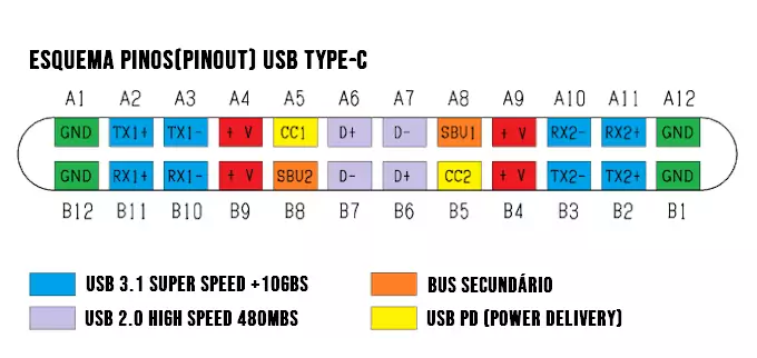 USB type-C pinout