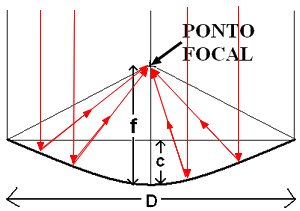 parabolica-foco-central.gif
